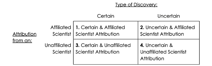 A table is presented, which identifies types of discovery as certain or uncertain, and attribution from an affiliated or an unaffiliated scientist. Combinations of these four properties determined the four versions of the modified news article. 