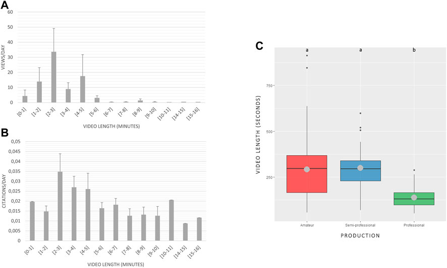 Three part figure. In Part A, video length in minutes (one minute interval per bar, range 0-16 minutes) is on the x-axis and views per day is on the y-axis (range 0-60 views). All the bars except the 1-2, 2-3, and 4-5 minute lengths have less than ten views per day, with approximately 14, 34, and 18 respectively for the taller bars. Part B is also video length in minutes on the x-axis but citations per day on the y-axis (range of 0.005-0.05). Most bars are around 0.01-0.02 but the 2-3 minute bar reaches 0.035. Both bar graphs have error bars, generally with greater variance the taller the bars. Part C is a box and whisker plot of three production types on the x-axis (amateur, semi-professional, and professional) with video length in seconds on the y-axis (range 0-1000 seconds). The amateur box is the largest with a 1st quartile at about 200 seconds, median and mean at about 300 seconds, and 3rd quartile about 375 seconds. The semi-professional box is tighter with the 1st quartile at about 240 seconds, median and mean about 300 seconds, and 3rd quartile about 350 seconds. The professional box is tighter and lower on the x-axis with the 1st quartile about 100 seconds, median and mean about 125 seconds, and 3rd quartile about 175 seconds.