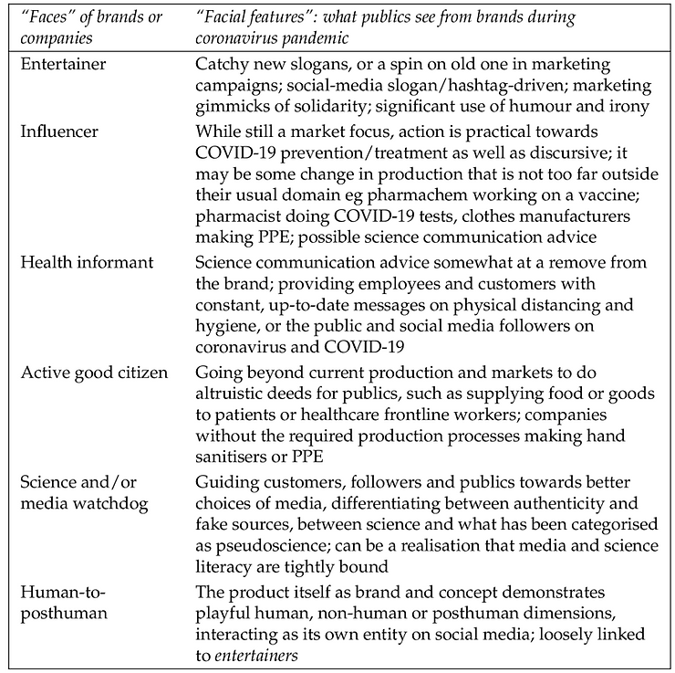 A list of the brand faces (entertainer, influencer, health informant, active good citizen, science and/or media watchdog, and human-to-posthuman) and their definitions.  