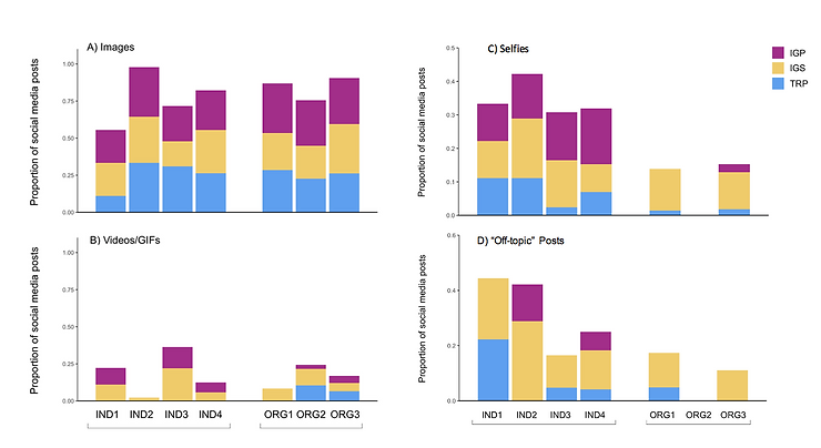Figure 1: Inclusion of images, videos/GIFs, selfies, and off-topic posts by the seven communicators