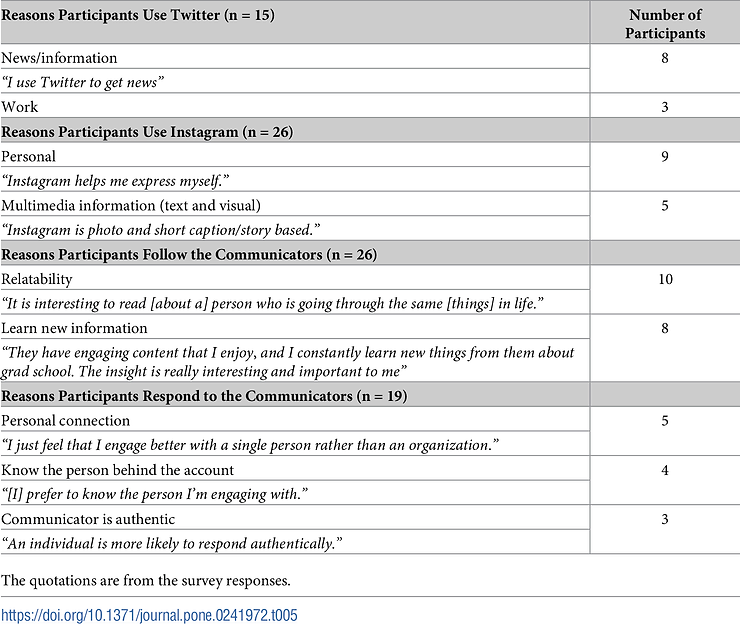 Audience survey of the reasons for following and interacting with science communicators.