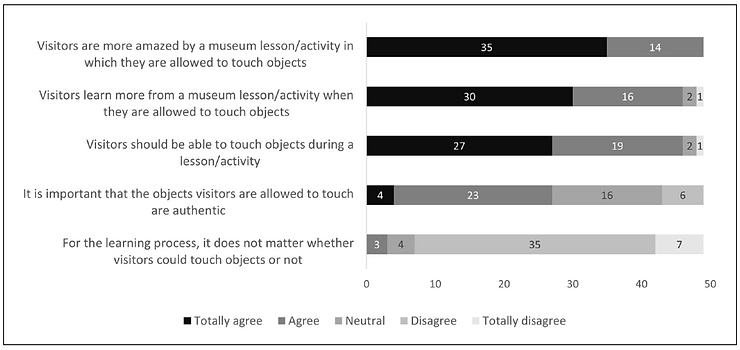 A bar graph displaying questions on the left asked to museum educators and their response counts, to the right of each respective question. From left to right, the numbers represent the number of surveyed educators that totally agree, agree, feel neutral, disagree, or totally disagree with the question on the left. 