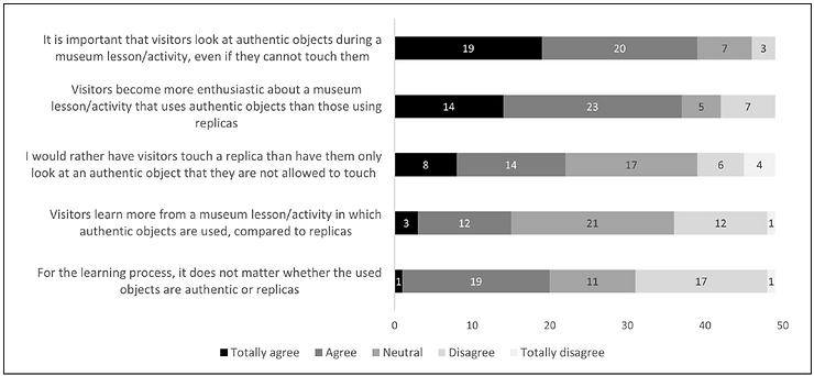 A bar graph displaying questions on the left asked to museum educators and their response counts, to the right of each respective question. From left to right, the numbers represent the number of surveyed educators that totally agree, agree, feel neutral, disagree, or totally disagree with the question on the left. 