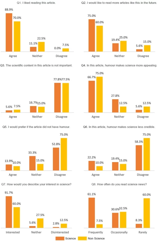 Graphs of survey responses to written science communication from Figure 1 in Chan et al. (2021)