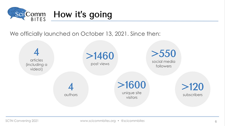 Presentation slide with text "How it's going. We officially launched on October 13, 2021. Since then: 4 articles (including a video!), 4 authors, >1460 post views, >1600 unique site visitors, >550 social media followers, >120 subscribers."