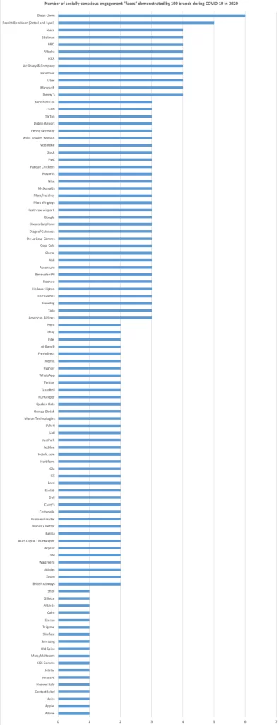 A graph of 100 popular different brands and the number of brand faces that they each display. The top one is steak umm  with 6 faces. 