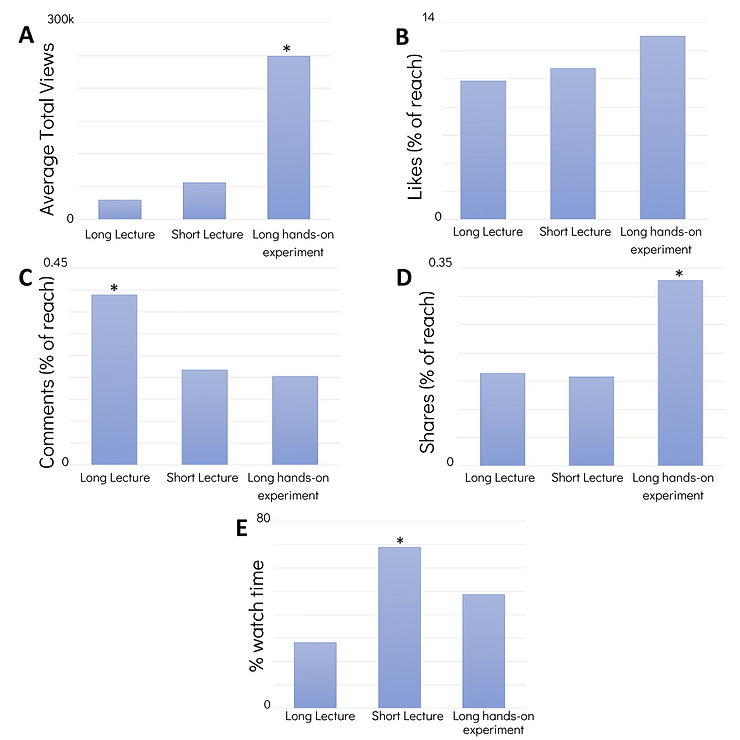 Set of five charts showing long hands-on experiment videos with the most views, like, and shares; long lecture videos with the most comments; and short lecture videos with most percent time watched