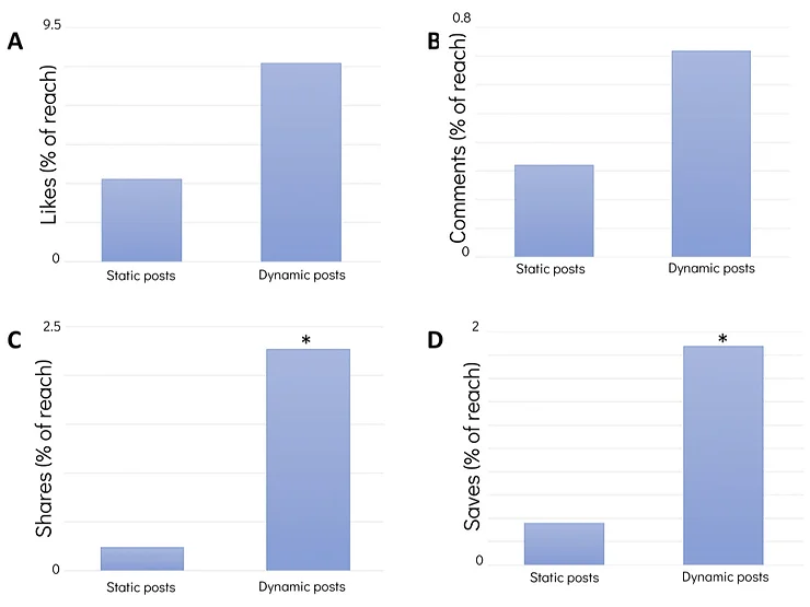 Set of four harts showing dynamic posts with more likes, comments, shares, and saves by reach than static posts