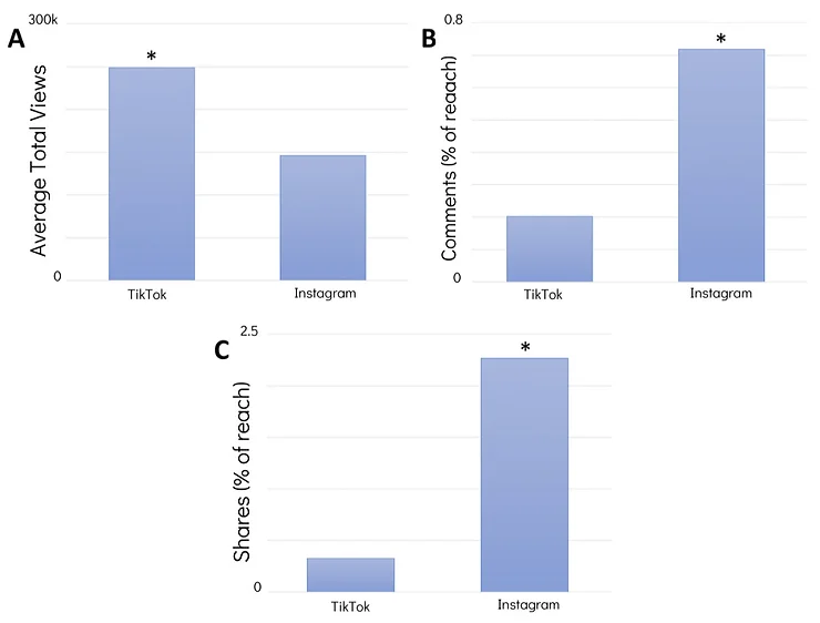 A set of three charts showing TikTok with more average views than instagram, IG with more comments by reach than TikTok, and IG with more shares by reach than TikTok