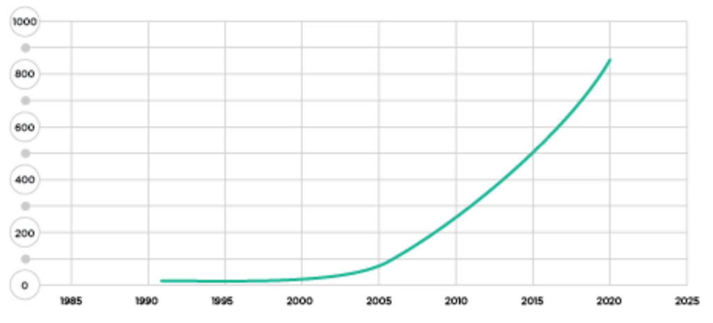 Line graph showing an exponential upward trend. Starting in 1990, the number of citations for research papers that used the term "science festival" was almost zero, but by 2020 the number of cumulative citations has risen to over 800. This indicates how science festivals have become more prominent in both literature and the real world.