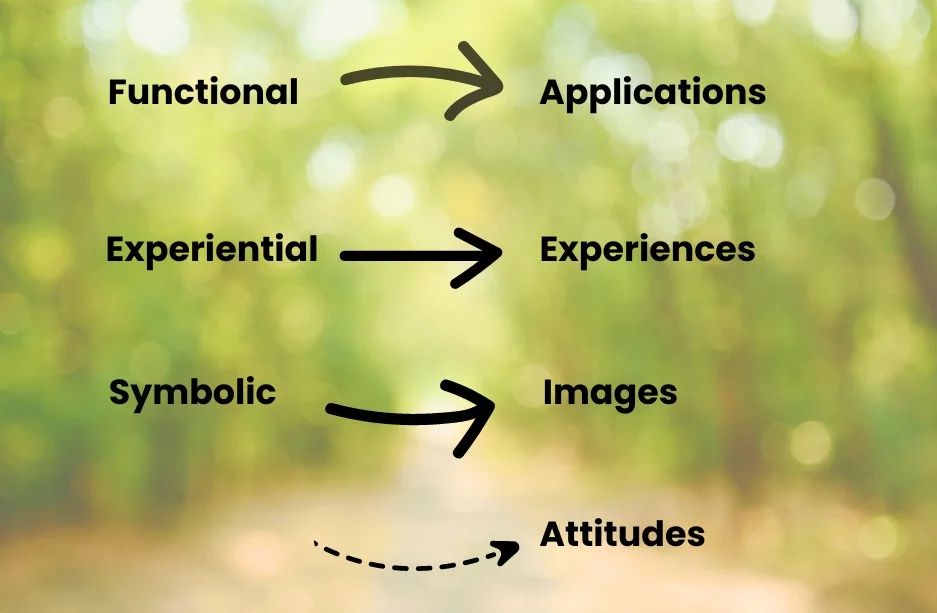 Expected correspondence of themes to BCM categories. BCM Categories are presented on the left, with themes one the right. Functional = Applications, Experiential = Experiences, Symbolic = Images, and Attitudes is an additional theme.