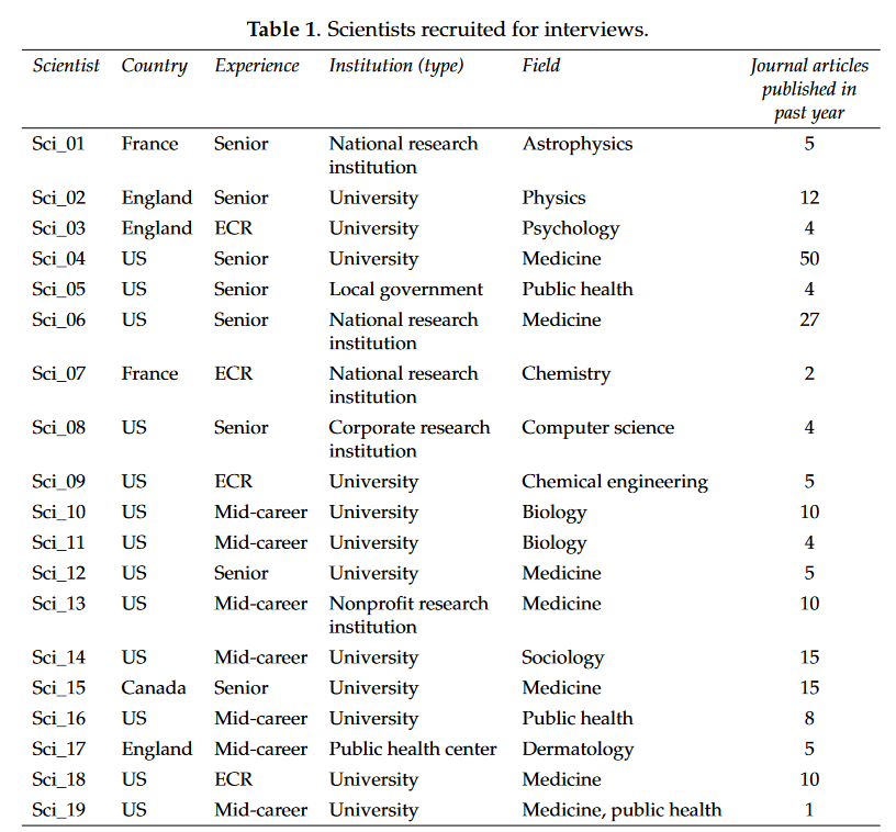 A table listing the scientist code, country, experience, institution (type), field and number of journal articles published in the past year for 19 scientists participating in the research study. 